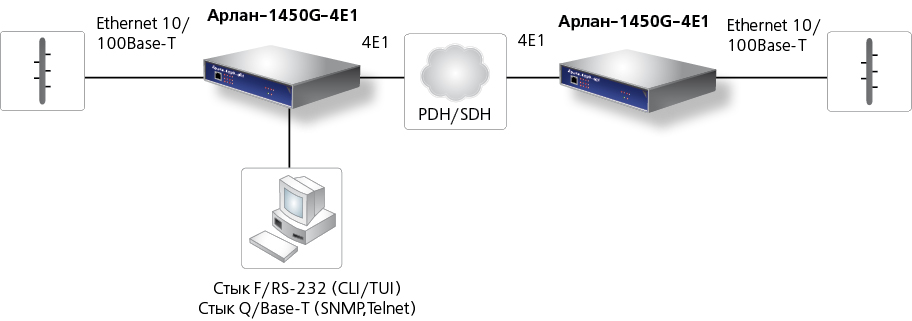 Схема подключения мультиплексора Арлан-1450-4E1