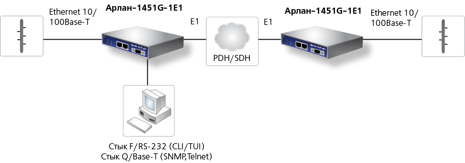 Конвертер интерфейсов Арлан-1451-1E1 предназначен для передачи трафика Ethernet (10/100Base-T) в потоке E1