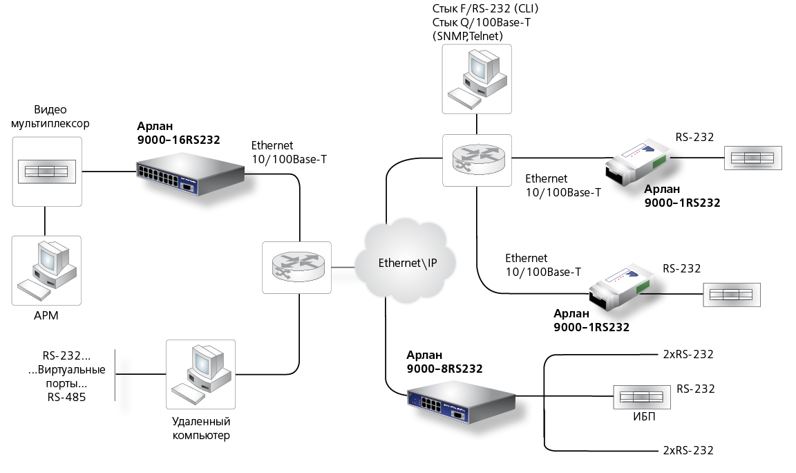 Схема подключения конвертера RS232 - Ethernet