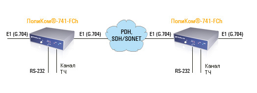 Аппаратура ПолиКом-741-FCh предназначена для передачи асинхронного потока RS-232 в структуре фрейма E1.