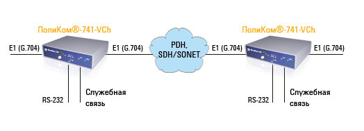 Аппаратура ПолиКом-741-VCh предназначена для передачи асинхронного потока RS-232 в структуре фрейма E1.